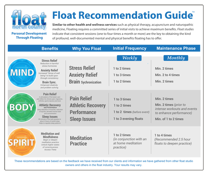 How Often Should I Float? Float Guide Float North County